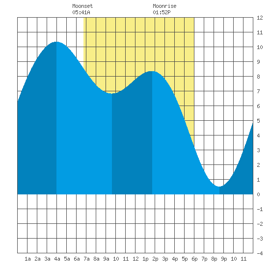 Hansville tide chart for Friday, March 3, 2023