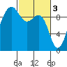 Hansville tide chart for Friday, March 3, 2023