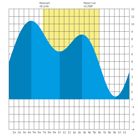 Hansville tide chart for Saturday, March 4, 2023