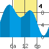 Hansville tide chart for Saturday, March 4, 2023