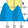 Hansville tide chart for Sunday, March 5, 2023
