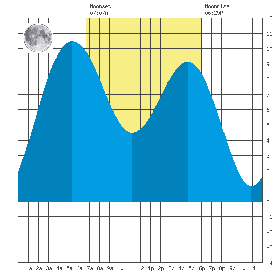 Hansville tide chart for Tuesday, March 7, 2023