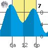 Hansville tide chart for Tuesday, March 7, 2023