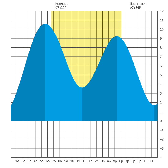 Hansville tide chart for Wednesday, March 8, 2023