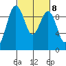 Hansville tide chart for Wednesday, March 8, 2023