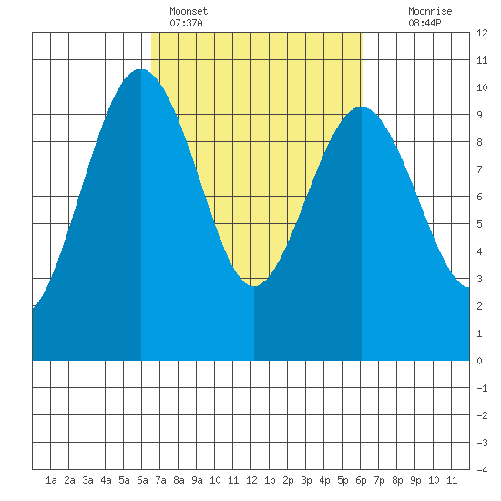 Hansville tide chart for Thursday, March 9, 2023