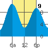 Hansville tide chart for Thursday, March 9, 2023