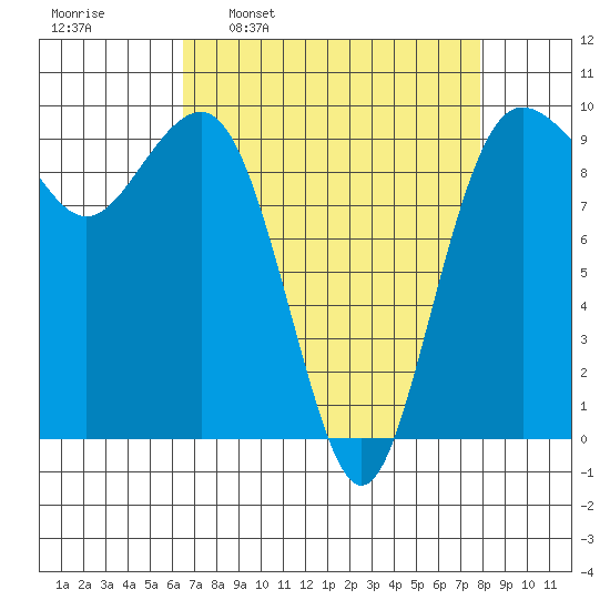 Hansville tide chart for Monday, April 10, 2023