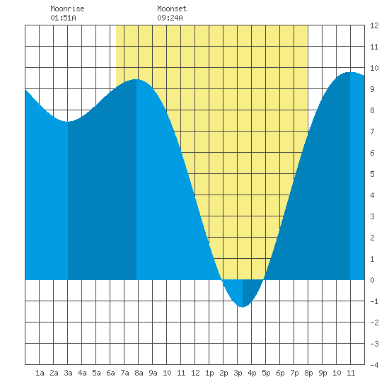 Hansville tide chart for Tuesday, April 11, 2023