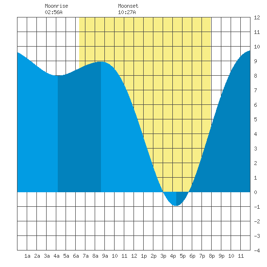 Hansville tide chart for Wednesday, April 12, 2023
