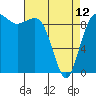 Hansville tide chart for Wednesday, April 12, 2023