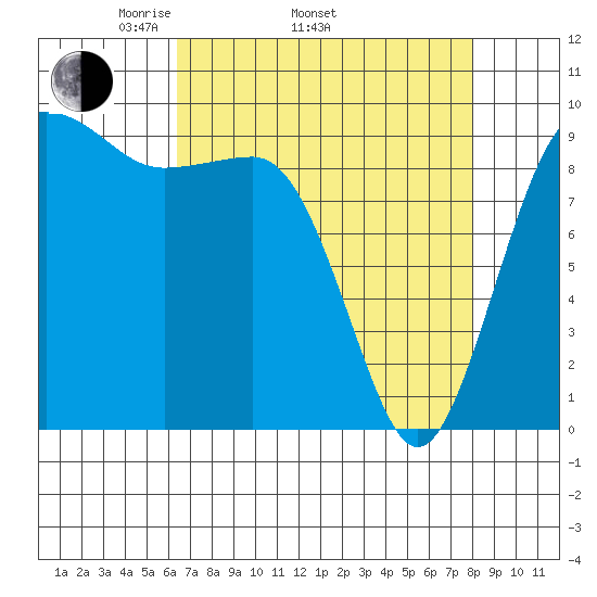 Hansville tide chart for Thursday, April 13, 2023