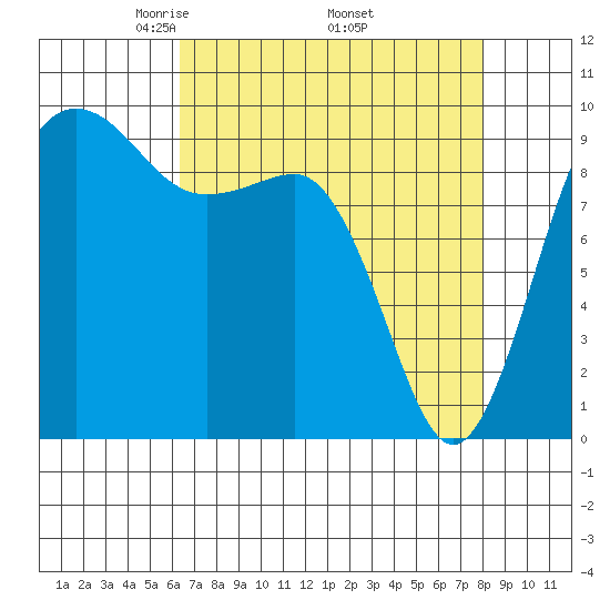 Hansville tide chart for Friday, April 14, 2023