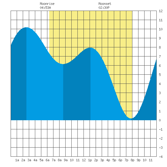 Hansville tide chart for Saturday, April 15, 2023