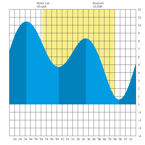 Hansville tide chart for Sunday, April 16, 2023