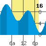 Hansville tide chart for Sunday, April 16, 2023
