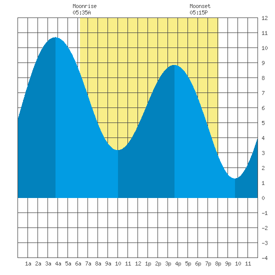 Hansville tide chart for Monday, April 17, 2023