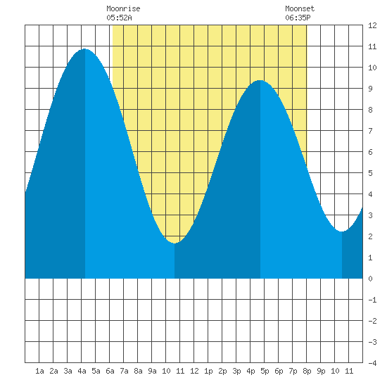 Hansville tide chart for Tuesday, April 18, 2023