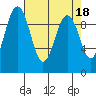 Hansville tide chart for Tuesday, April 18, 2023