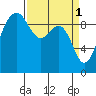 Hansville tide chart for Saturday, April 1, 2023