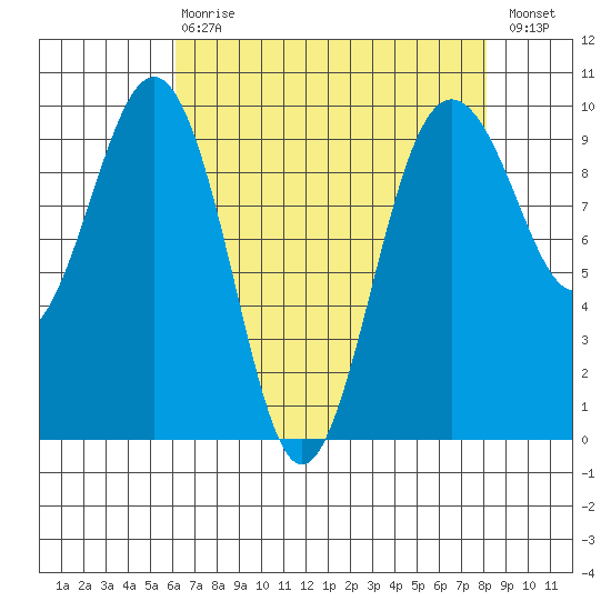 Hansville tide chart for Thursday, April 20, 2023