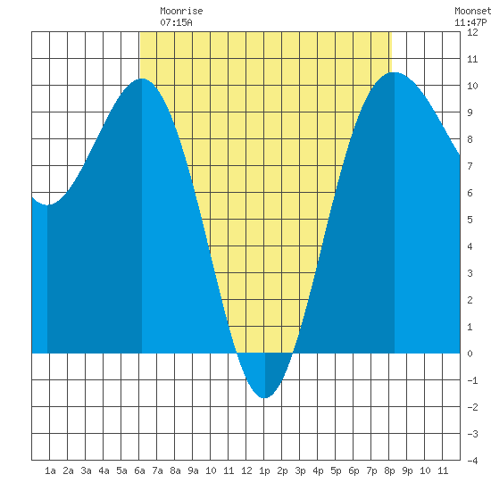 Hansville tide chart for Saturday, April 22, 2023
