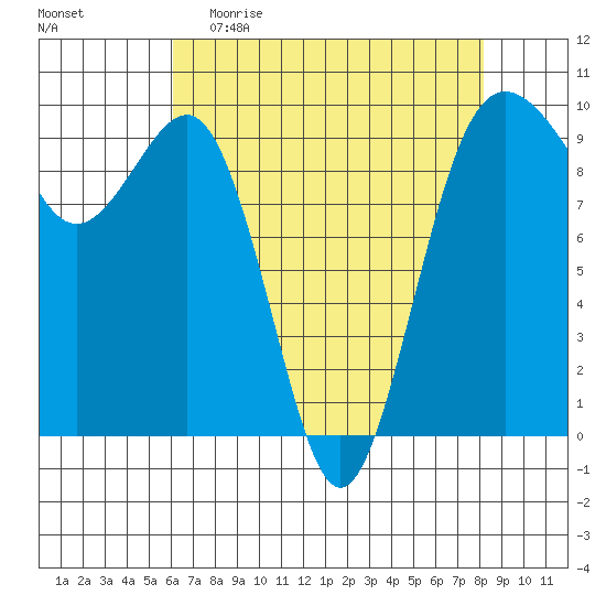 Hansville tide chart for Sunday, April 23, 2023