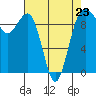 Hansville tide chart for Sunday, April 23, 2023
