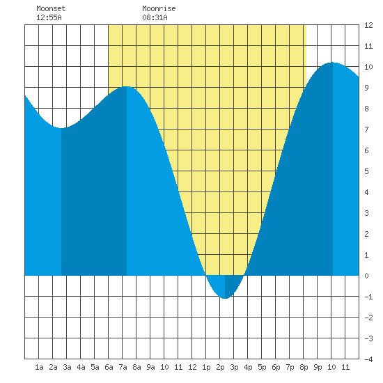 Hansville tide chart for Monday, April 24, 2023