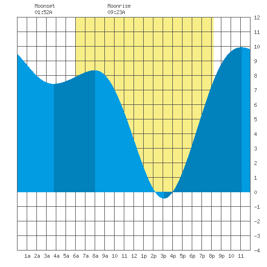 Hansville tide chart for Tuesday, April 25, 2023
