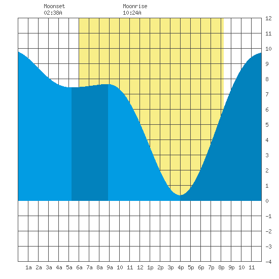 Hansville tide chart for Wednesday, April 26, 2023