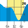 Hansville tide chart for Wednesday, April 26, 2023