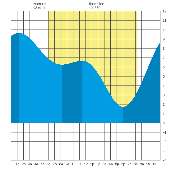 Hansville tide chart for Friday, April 28, 2023