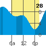 Hansville tide chart for Friday, April 28, 2023