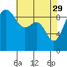 Hansville tide chart for Saturday, April 29, 2023