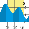 Hansville tide chart for Sunday, April 2, 2023