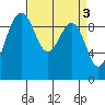 Hansville tide chart for Monday, April 3, 2023