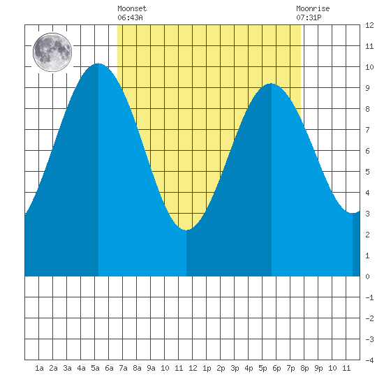 Hansville tide chart for Wednesday, April 5, 2023