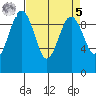 Hansville tide chart for Wednesday, April 5, 2023