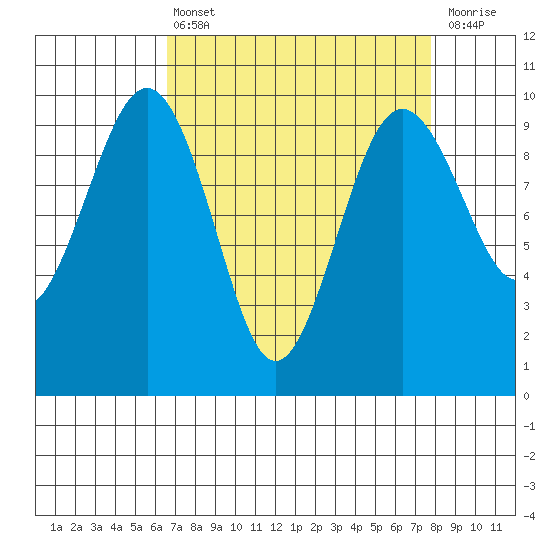 Hansville tide chart for Thursday, April 6, 2023
