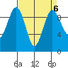 Hansville tide chart for Thursday, April 6, 2023