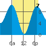 Hansville tide chart for Friday, April 7, 2023