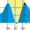 Hansville tide chart for Saturday, April 8, 2023