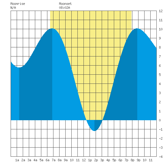 Hansville tide chart for Sunday, April 9, 2023