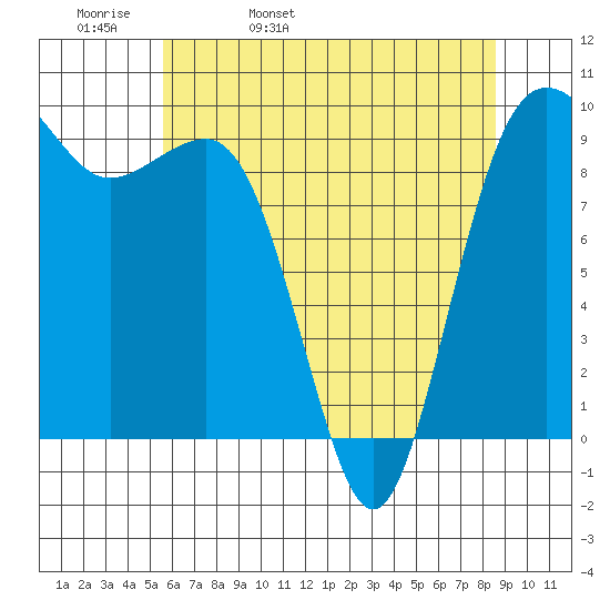 Hansville tide chart for Wednesday, May 10, 2023