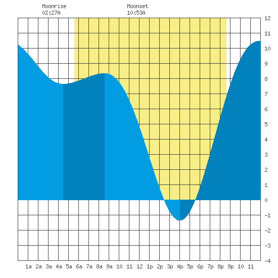Hansville tide chart for Thursday, May 11, 2023