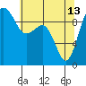 Hansville tide chart for Saturday, May 13, 2023