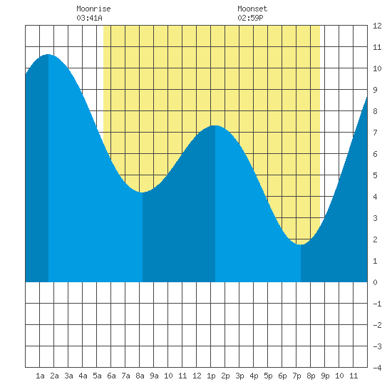 Hansville tide chart for Sunday, May 14, 2023