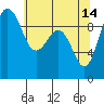 Hansville tide chart for Sunday, May 14, 2023