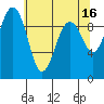 Hansville tide chart for Tuesday, May 16, 2023